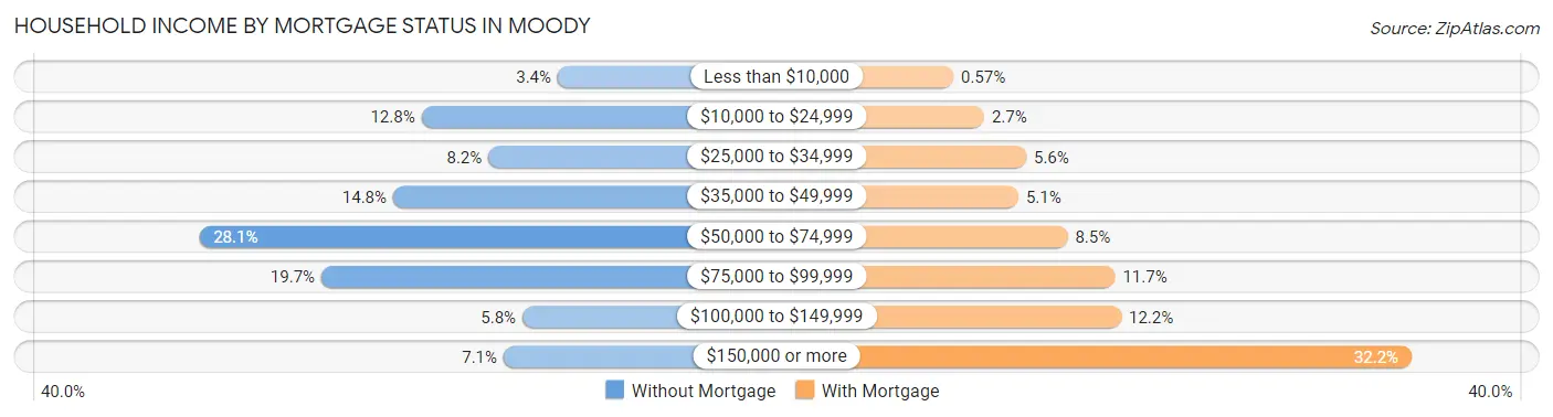 Household Income by Mortgage Status in Moody