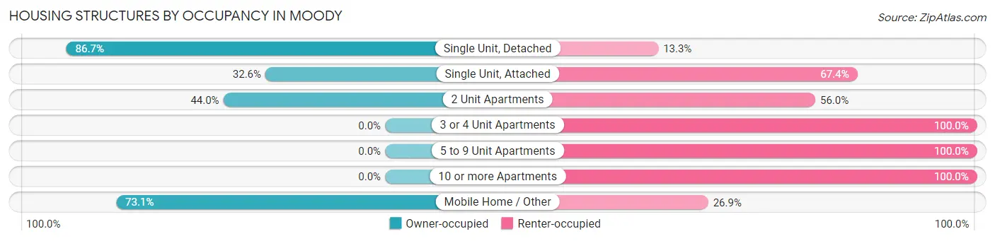 Housing Structures by Occupancy in Moody