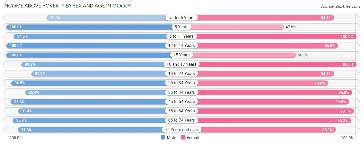 Income Above Poverty by Sex and Age in Moody