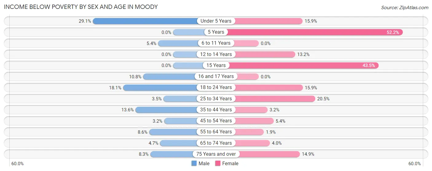 Income Below Poverty by Sex and Age in Moody