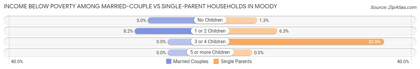 Income Below Poverty Among Married-Couple vs Single-Parent Households in Moody