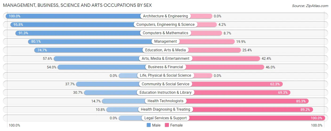 Management, Business, Science and Arts Occupations by Sex in Moody