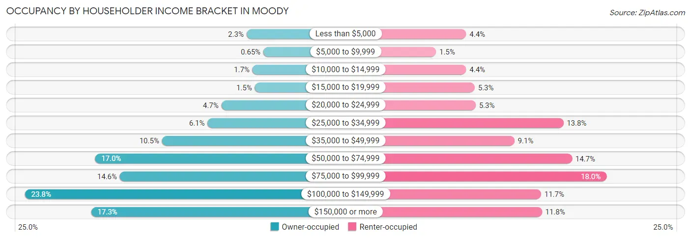 Occupancy by Householder Income Bracket in Moody