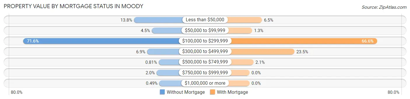 Property Value by Mortgage Status in Moody
