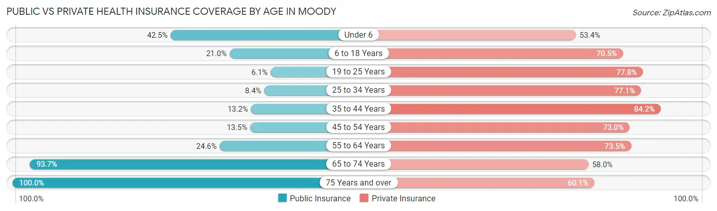 Public vs Private Health Insurance Coverage by Age in Moody