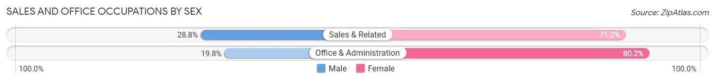 Sales and Office Occupations by Sex in Moody