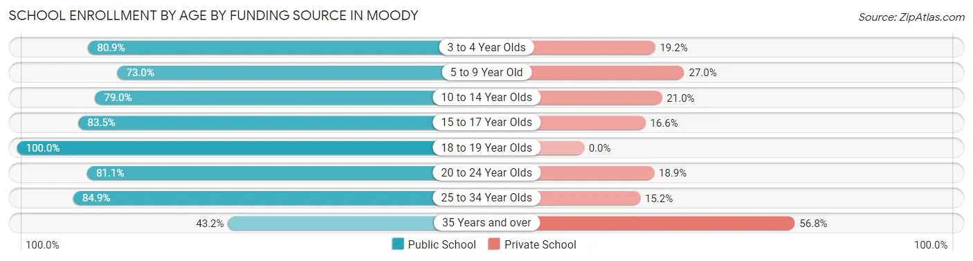 School Enrollment by Age by Funding Source in Moody