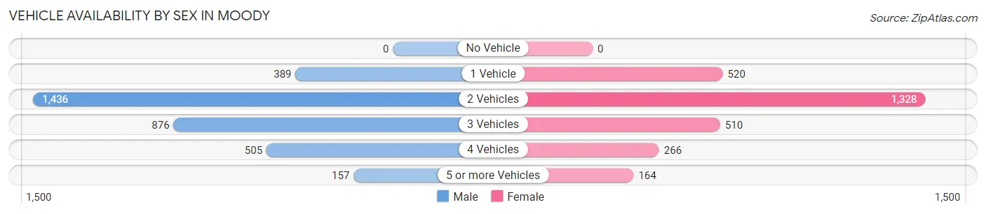 Vehicle Availability by Sex in Moody
