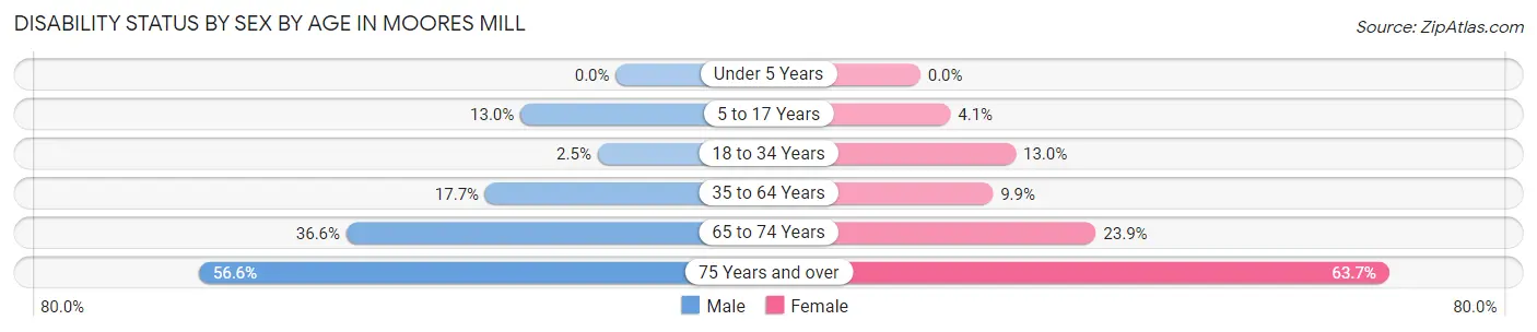Disability Status by Sex by Age in Moores Mill