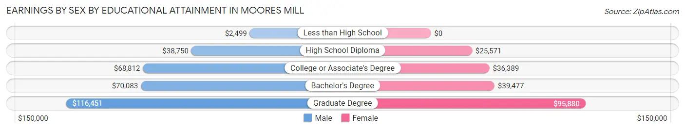 Earnings by Sex by Educational Attainment in Moores Mill