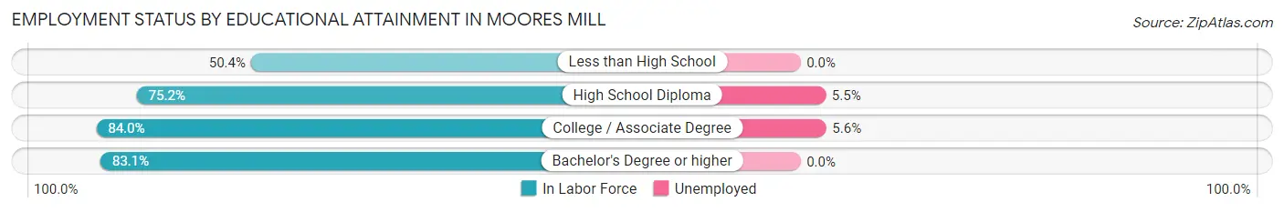 Employment Status by Educational Attainment in Moores Mill