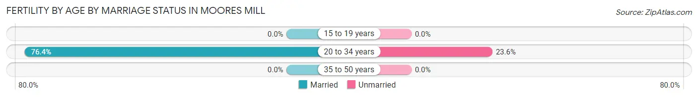 Female Fertility by Age by Marriage Status in Moores Mill