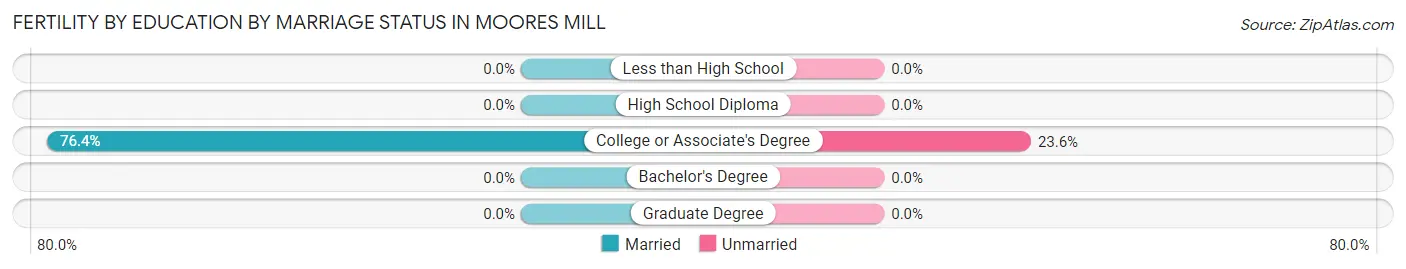 Female Fertility by Education by Marriage Status in Moores Mill