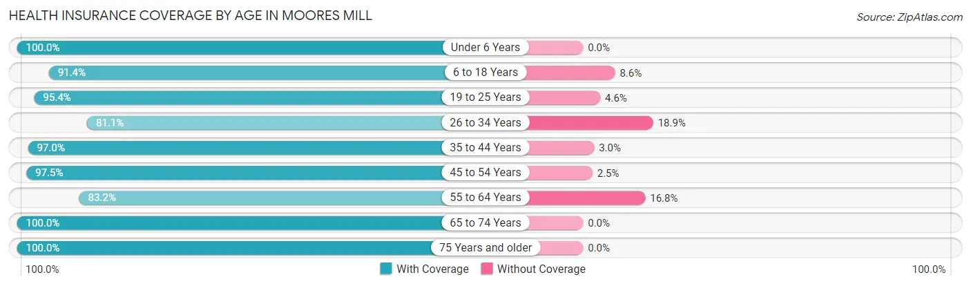Health Insurance Coverage by Age in Moores Mill