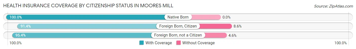 Health Insurance Coverage by Citizenship Status in Moores Mill