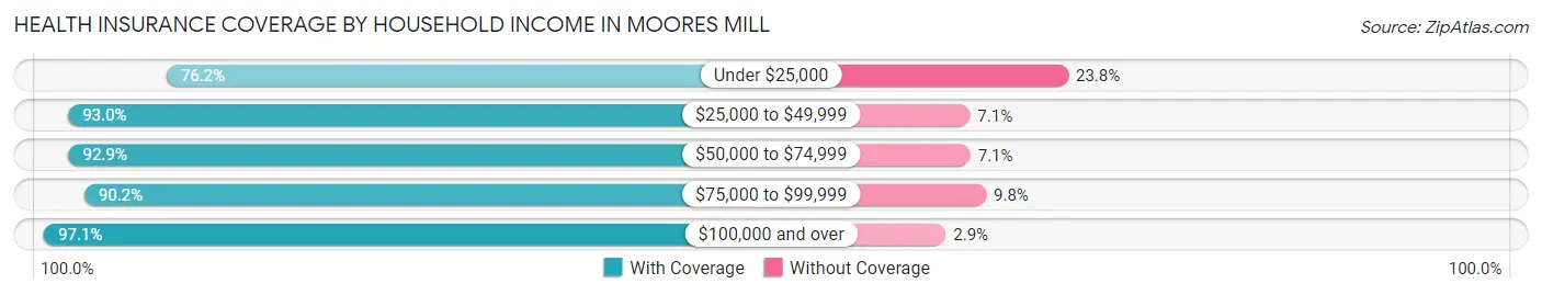 Health Insurance Coverage by Household Income in Moores Mill