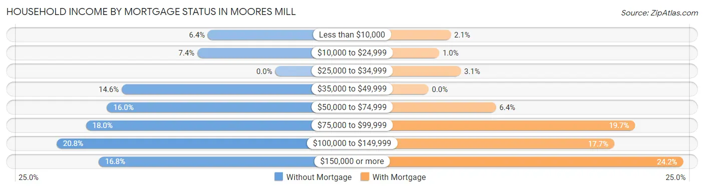 Household Income by Mortgage Status in Moores Mill