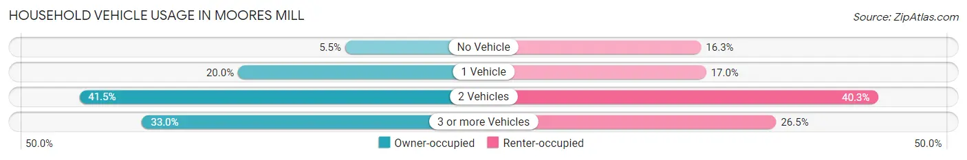 Household Vehicle Usage in Moores Mill