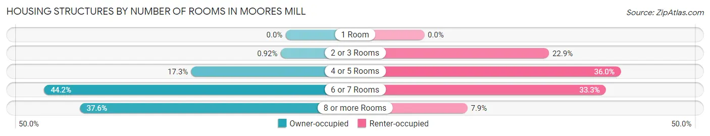 Housing Structures by Number of Rooms in Moores Mill