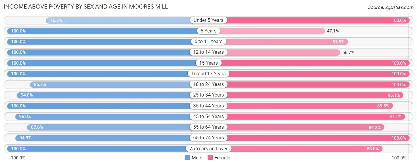 Income Above Poverty by Sex and Age in Moores Mill