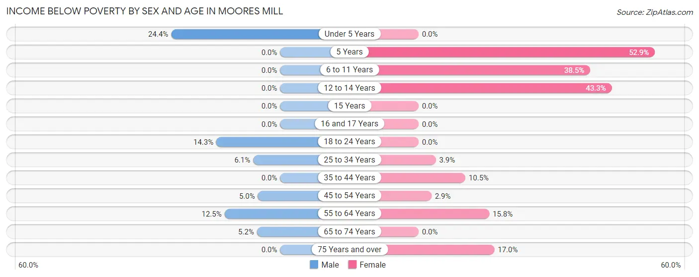 Income Below Poverty by Sex and Age in Moores Mill