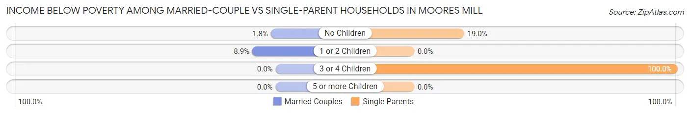 Income Below Poverty Among Married-Couple vs Single-Parent Households in Moores Mill