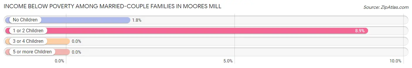 Income Below Poverty Among Married-Couple Families in Moores Mill