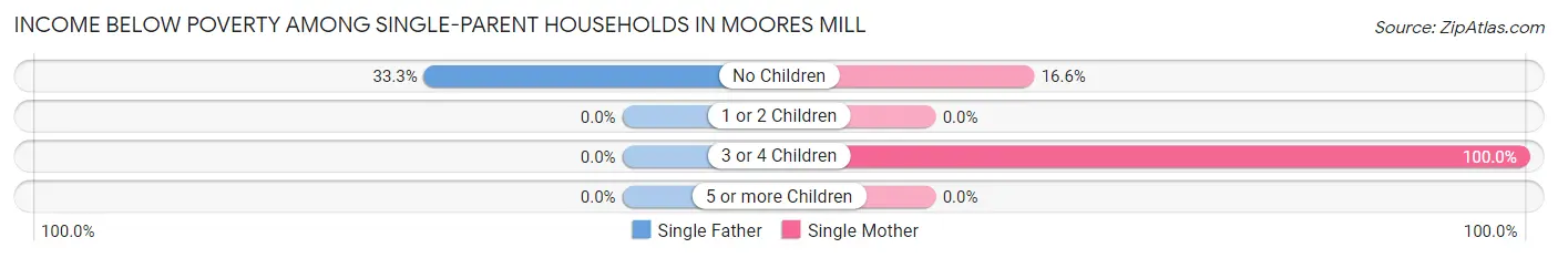 Income Below Poverty Among Single-Parent Households in Moores Mill