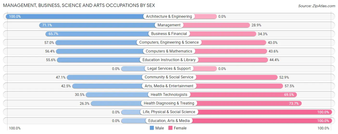 Management, Business, Science and Arts Occupations by Sex in Moores Mill