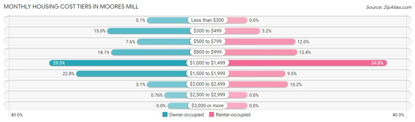 Monthly Housing Cost Tiers in Moores Mill