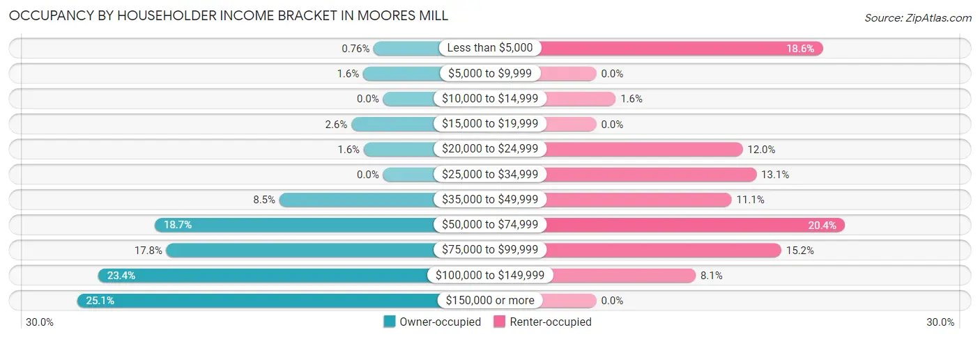 Occupancy by Householder Income Bracket in Moores Mill