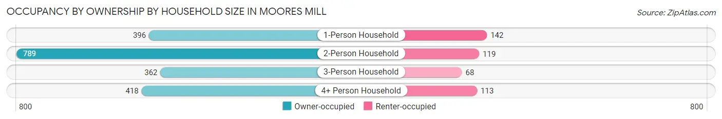 Occupancy by Ownership by Household Size in Moores Mill