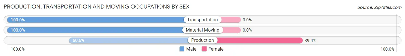 Production, Transportation and Moving Occupations by Sex in Moores Mill