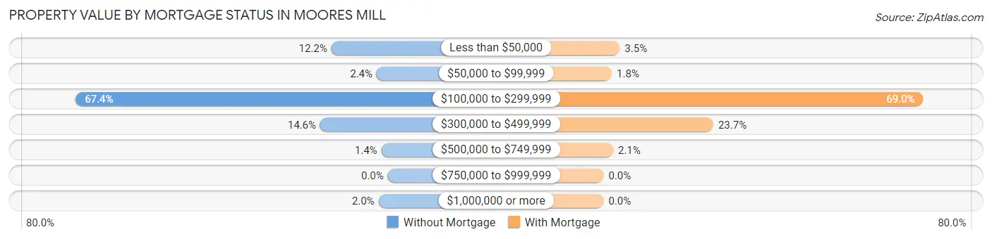 Property Value by Mortgage Status in Moores Mill