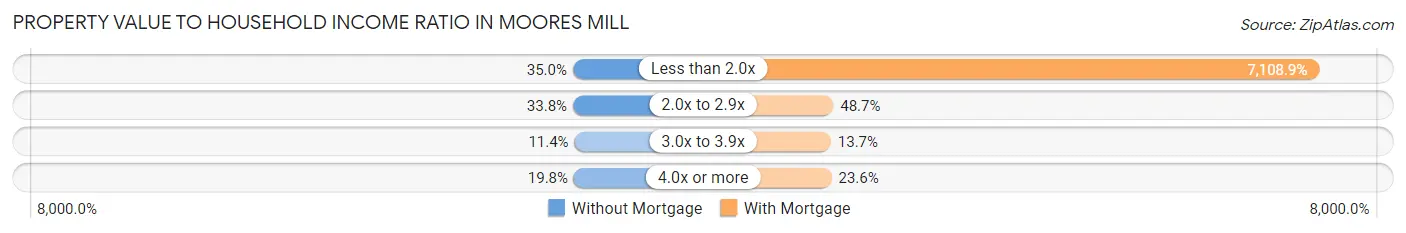Property Value to Household Income Ratio in Moores Mill
