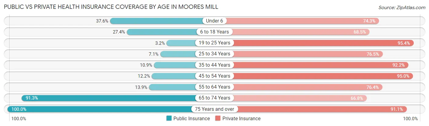 Public vs Private Health Insurance Coverage by Age in Moores Mill