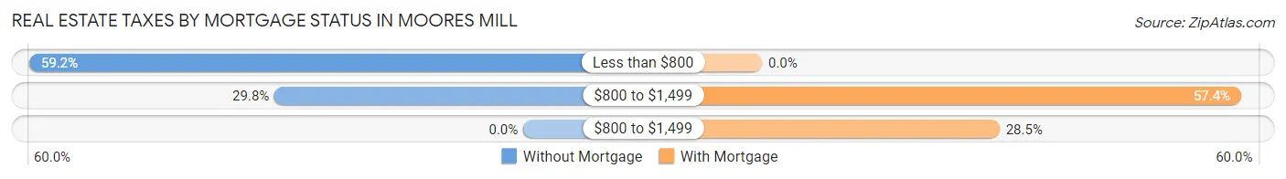 Real Estate Taxes by Mortgage Status in Moores Mill