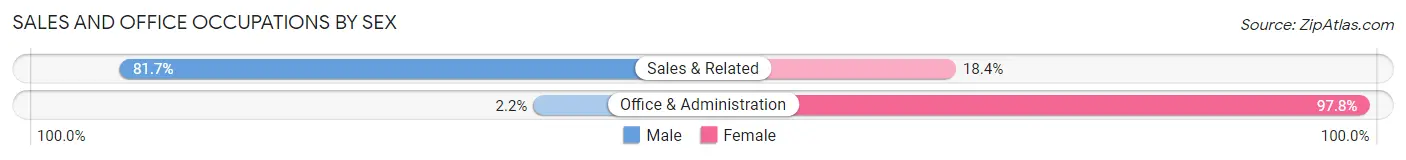 Sales and Office Occupations by Sex in Moores Mill