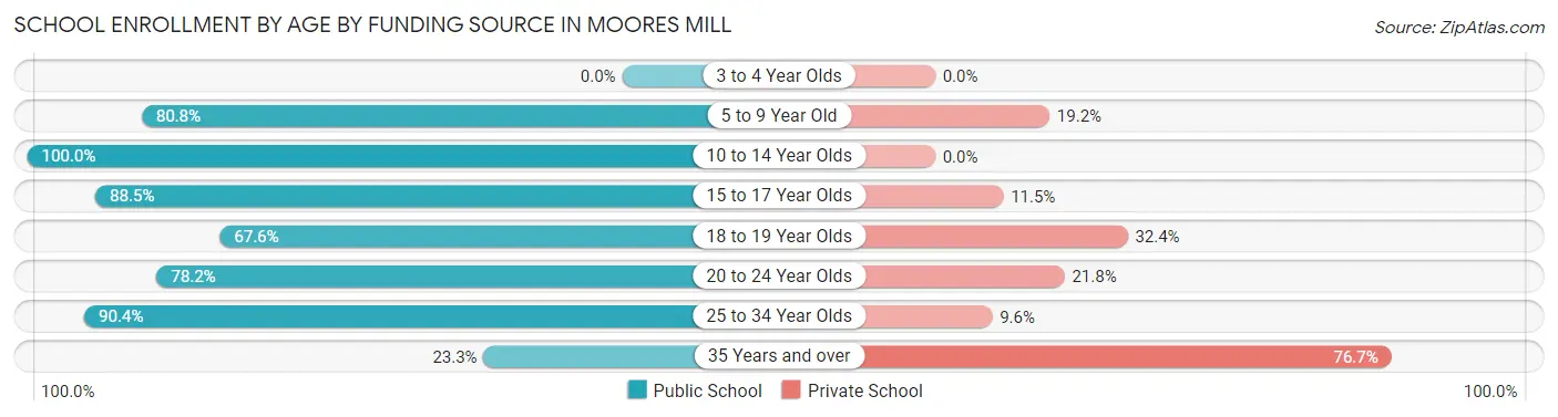 School Enrollment by Age by Funding Source in Moores Mill