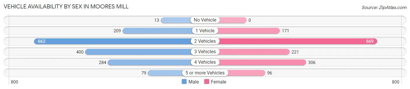 Vehicle Availability by Sex in Moores Mill