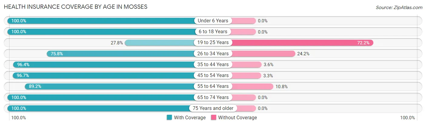 Health Insurance Coverage by Age in Mosses