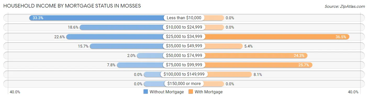 Household Income by Mortgage Status in Mosses