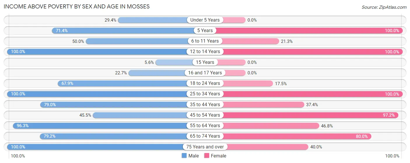 Income Above Poverty by Sex and Age in Mosses