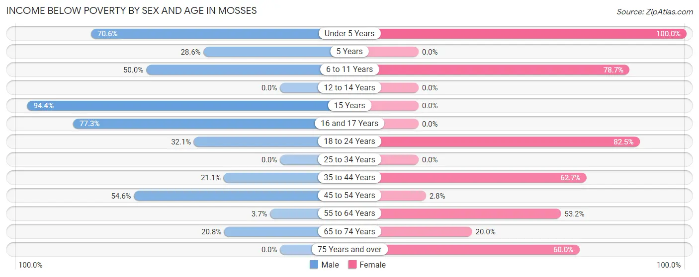 Income Below Poverty by Sex and Age in Mosses