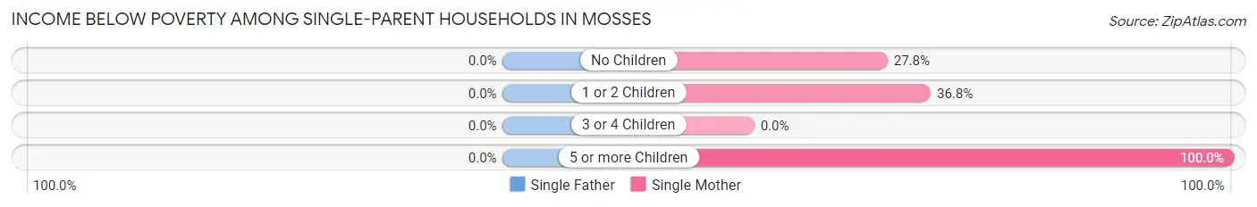 Income Below Poverty Among Single-Parent Households in Mosses