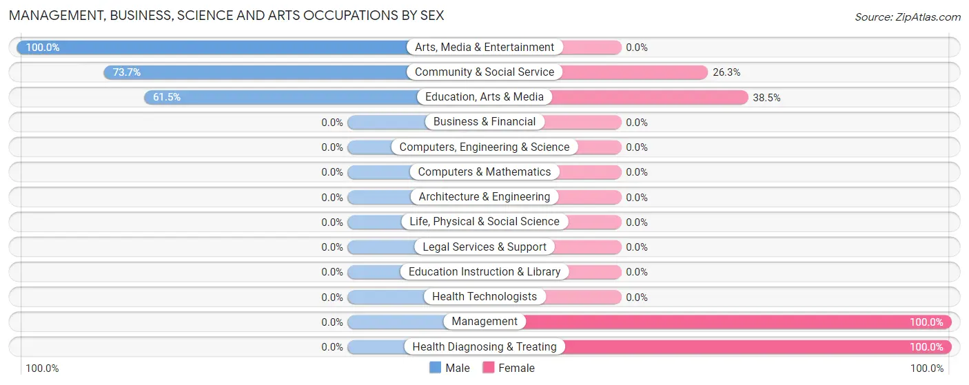 Management, Business, Science and Arts Occupations by Sex in Mosses