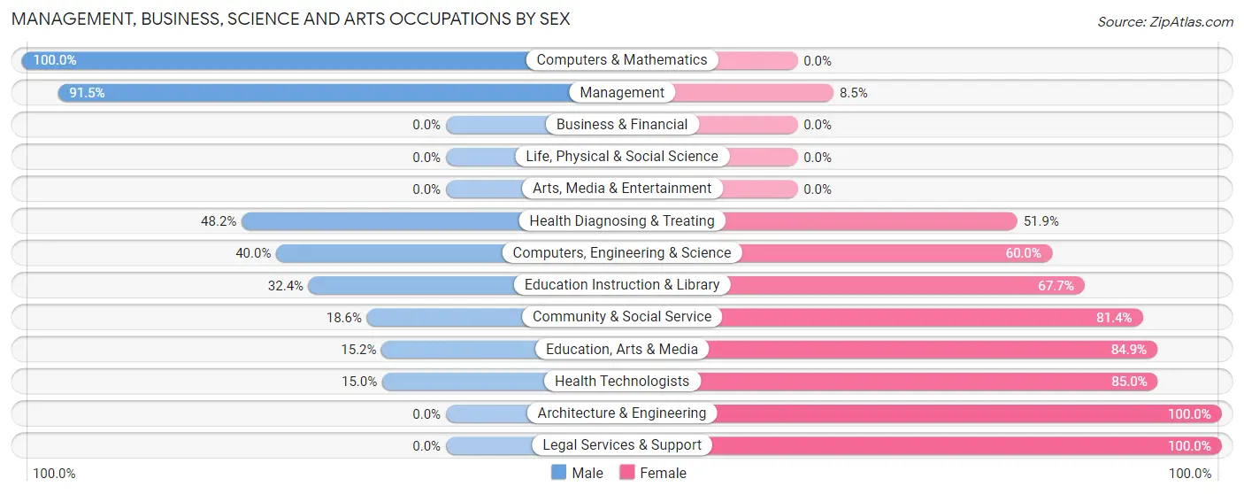 Management, Business, Science and Arts Occupations by Sex in Moulton
