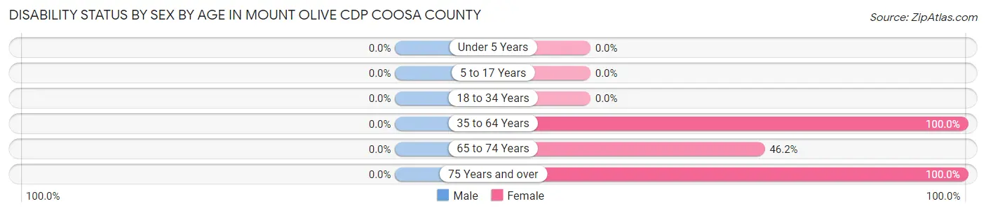 Disability Status by Sex by Age in Mount Olive CDP Coosa County