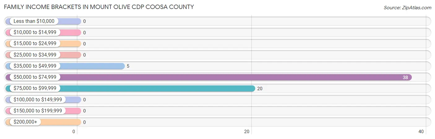 Family Income Brackets in Mount Olive CDP Coosa County