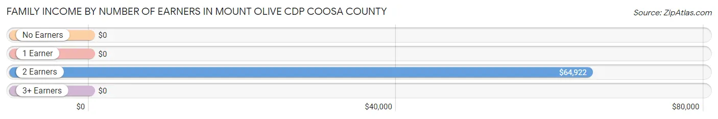 Family Income by Number of Earners in Mount Olive CDP Coosa County
